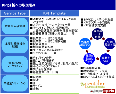 KPI分析